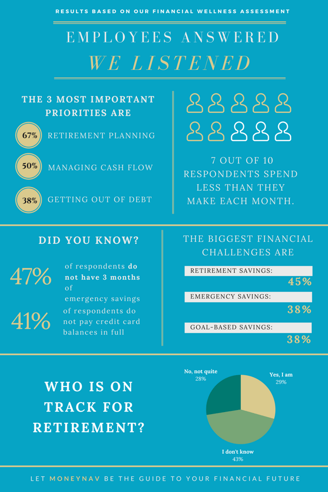 Financial Wellness data infographic