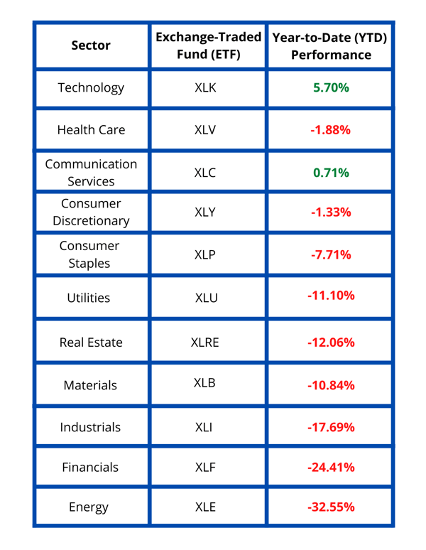 Sector performance - UPDATED, 5-26-2020